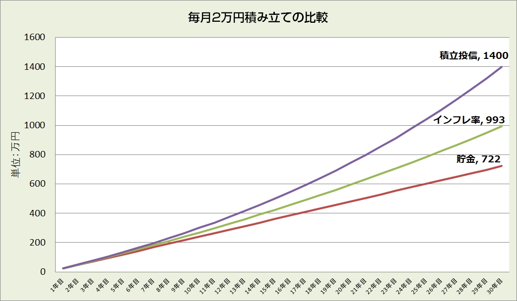 【20代・30代向け】インフレ対応マネー計画