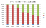 日本の文字コードシェアの変遷（2006-2012年）
