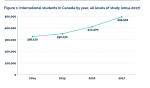 統計から見えてくるカナダ留学事情(1) - カナダに来る留学生数(日本人少ない！）