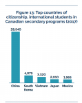 統計カナダ留学事情(3)  中国人ばっかり？高校留学生総数