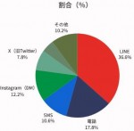 浮気相手との連絡手段は、やっぱりLINEが最多！？